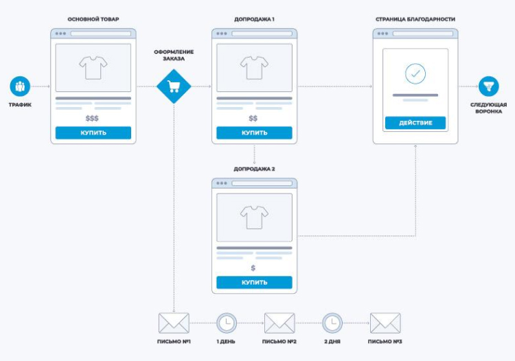 Схема мультитоварной воронки с допродажами